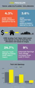 tech jobs in Denver and Colorado