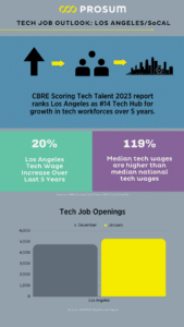 What Does Tech Job Growth in Los Angeles Look Like for 2024?