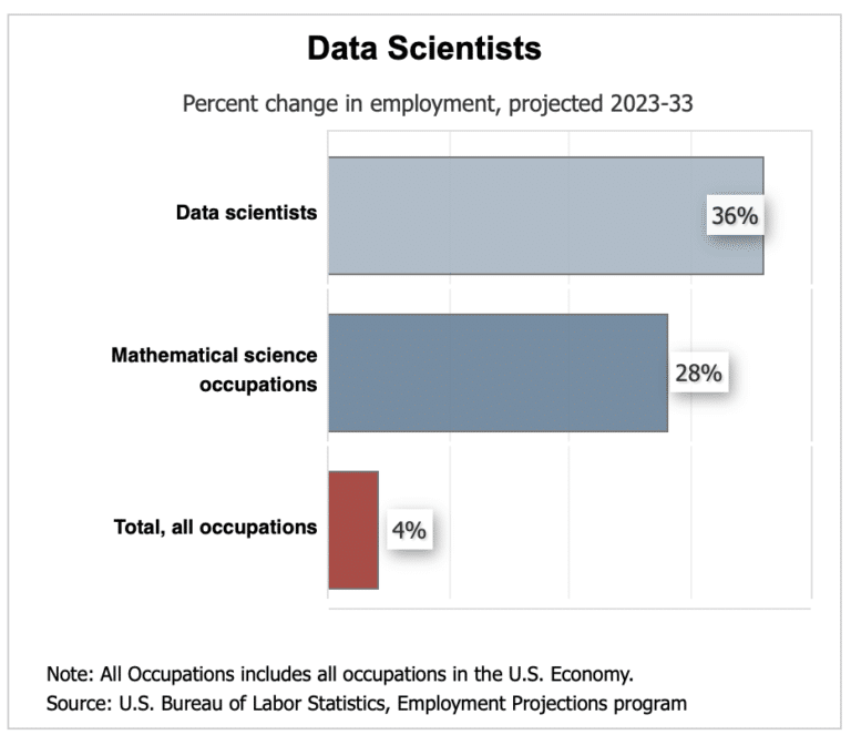 Jobs Using Statistics Data Jobs Are (Still) in Demand | Prosum